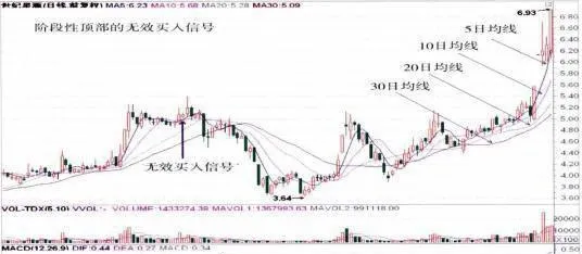 頂部和階段性頂部無效買入信號的應對措施 countermeasures-for-top-and-periodic-top-invalid-buying-signals