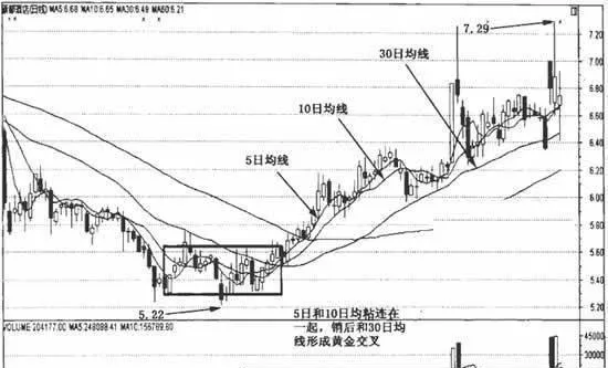 5日、10日、30日均線組合的綜合運用 comprehensive-application-of-5day-10-day-and-30-day-moving-average-combination