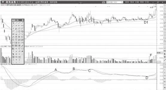 MACD的弱勢回調形態 macds-weak-pullback-pattern