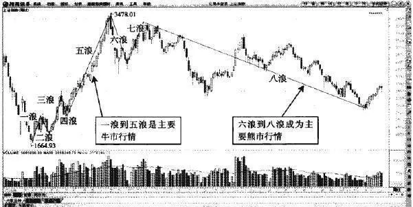 八浪循环包括牛熊两种市场 the-eightwave-cycle-includes-both-bull-and-bear-markets