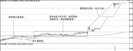 如何选择蓄势型分钟线战法操作形态 how-to-choose-the-operational-form-of-the-poised-minute-line-tactics