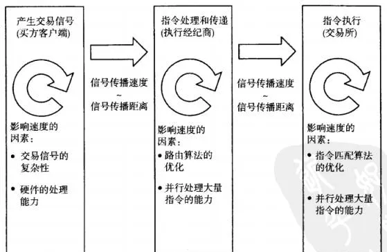 執行速度對高頻交易有哪些影響？ what-is-the-impact-of-execution-speed-on-highfrequency-trading