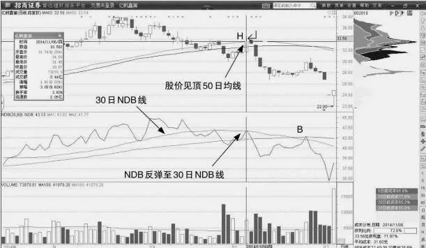 如何利用死叉腦電波形態確認NDB線折返賣點 how-to-confirm-the-selling-point-of-ndb-line-turn-back-by-using-dead-fork-eeg-morphology