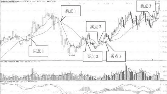 利用10日均線一30日均線間的金叉和死叉做波段 use-the-golden-fork-and-dead-fork-between-the-10-day-moving-average-and-the-30-day-moving-average-as-the-band