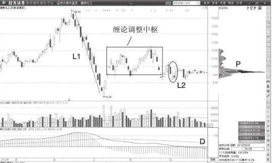 基本的价格背驰与交易机会：盘整背驰与底部买点 basic-price-divergence-and-trading-opportunities-consolidation-divergence-and-bottom-buying-point