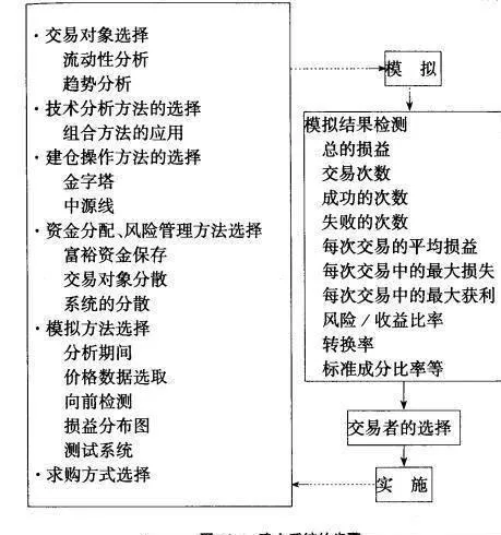 股票技术分析：构筑交易系统的程序 technical-analysis-of-stocks-the-procedure-for-constructing-a-trading-system