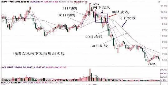 均線交叉向下發散、上山爬坡形形態的確認及實戰操盤技巧 confirmation-of-moving-average-crossing-and-downward-divergence-uphill-climbing-shape-and-actual-trading-skills