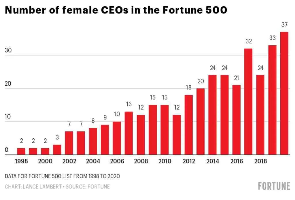 企业领导层性别分布 gender-distribution-of-corporate-leadership