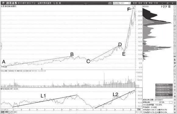 纏論中樞構成：次級上升走勢形態特徵及操作要領 entanglement-pivotal-composition-characteristics-of-secondary-uptrend-patterns-and-operational-essentials