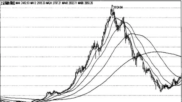 均线看盘牛市和熊市的交替 the-alternation-of-bull-market-and-bear-market-of-moving-average