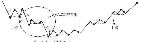 纏論基礎概念：買賣點 the-basic-concept-of-entanglement-the-point-of-buying-and-selling