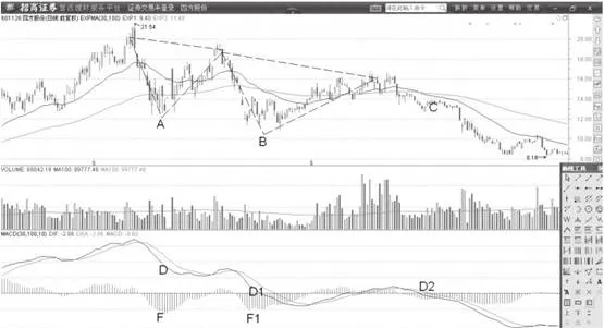 MACD指標柱狀線的峯值形態用法 usage-of-the-peak-pattern-of-the-macd-indicator-histogram