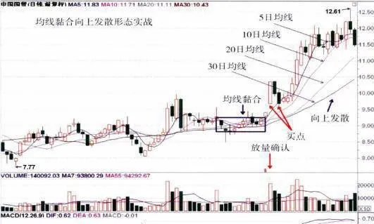 均線粘合向上發散形態的確認及實戰操盤技巧 confirmation-of-the-upward-divergent-pattern-of-average-bonding-and-practical-trading-skills