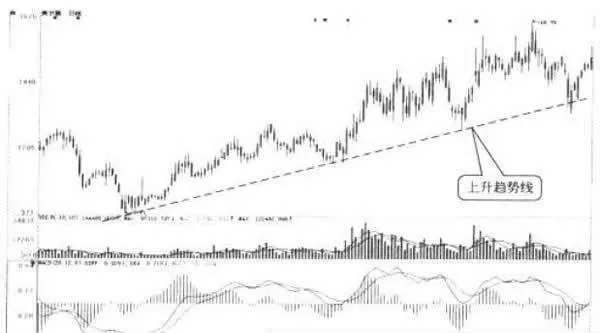 MACD指標實戰用法 macd-indicator-actual-usage