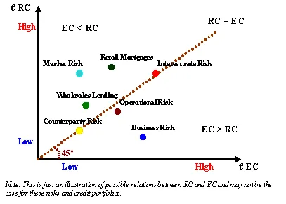 使用经济资本来确定风险 use-economic-capital-to-determine-risk