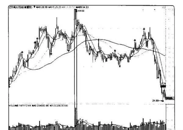 量价炒股赚钱实战技法之如何成交量的形态 how-to-make-money-by-trading-stocks-in-volume-how-to-trade-volume