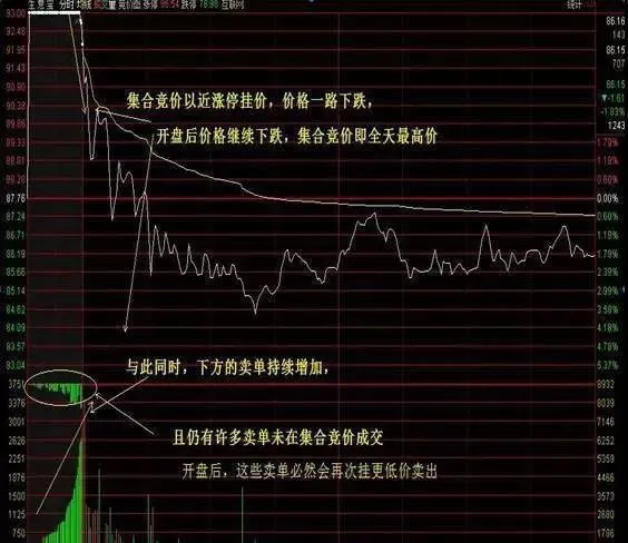 如何在集合競價時期股票選擇技巧 how-to-set-stock-selection-tips-during-auction-periods