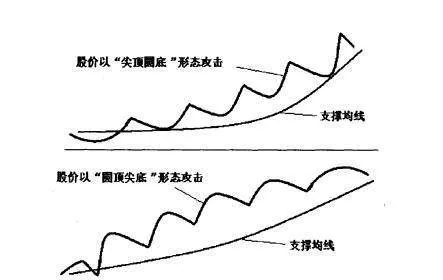 股市中掌握攻擊節奏的兩種攻擊波動形態是什麼樣的？ what-are-the-two-kinds-of-attack-fluctuation-patterns-that-master-the-attack-rhythm-in-the-stock-market