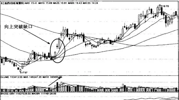 移動平均線“突破缺口”形態分析詳解 detailed-analysis-on-the-form-of-breaking-through-the-gap-of-the-moving-average