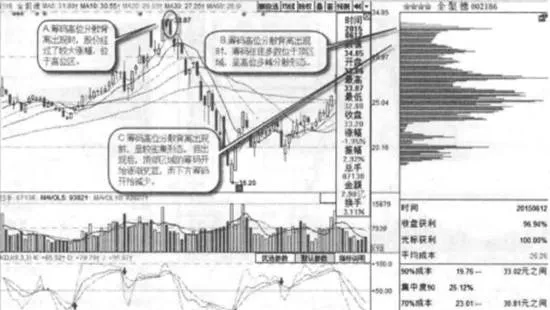 什么是筹码高位分散背离？筹码高位分散背离的形态特征 what-is-a-chip-high-scatter-divergence-pattern-characteristics-of-chip-high-scattered-divergences