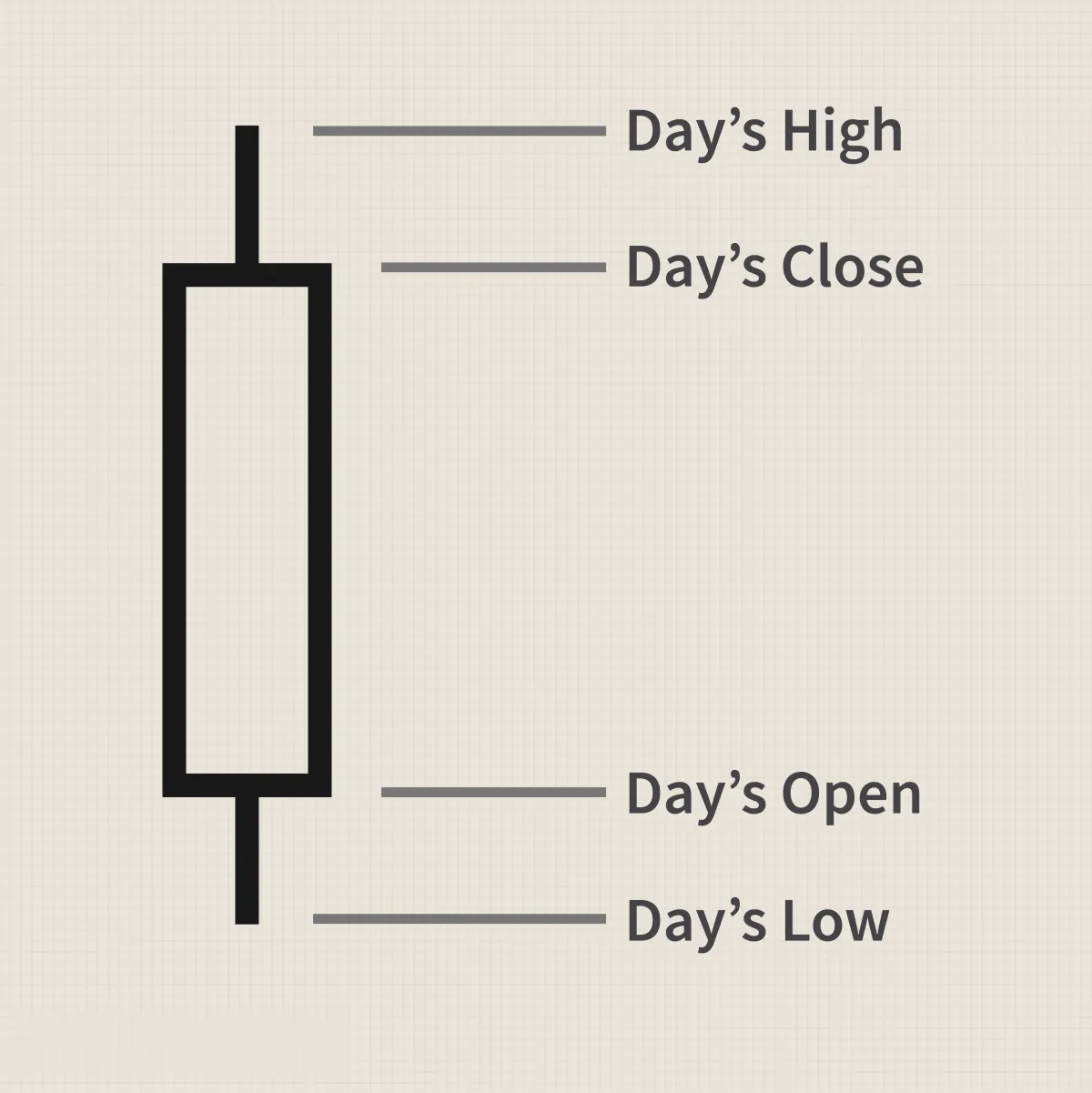 白色蠟燭圖定義 white-candlestick-chart-definition