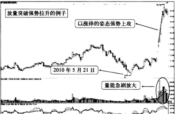 放量突破强势拉升的情况 the-situation-of-a-strong-rise-in-volume-breakout