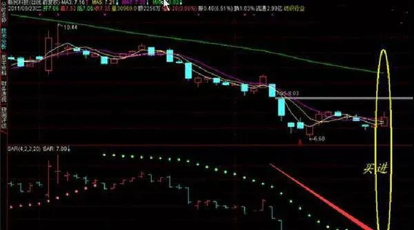 什麼是SAR指標止損？SAR指標止損有哪些買賣股票的技巧 what-is-the-sar-indicator-stop-loss-sar-indicator-stop-loss-what-are-the-tricks-for-buying-and-selling-stocks