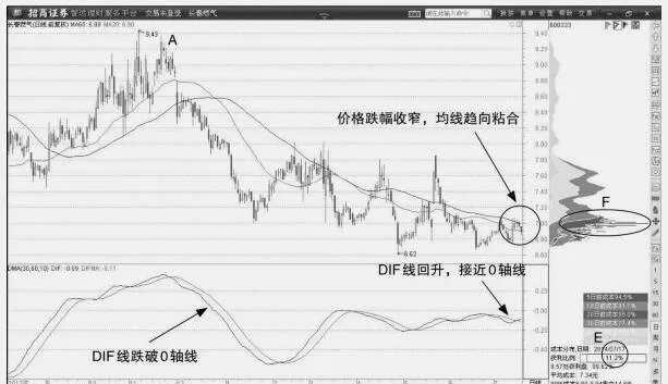 長短週期均線典型形態 typical-shape-of-long-and-short-period-moving-average