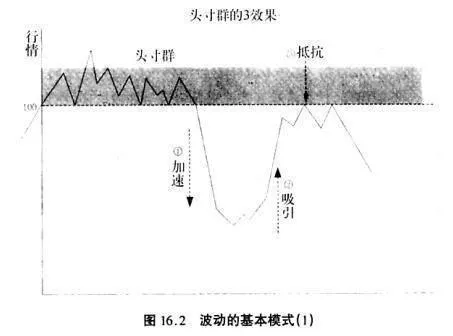 股票技术分析：投机性变动的基本模式 stock-technical-analysis-the-basic-pattern-of-speculative-movements