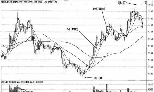 短期中期和長期均綫 short-medium-and-long-term-moving-average