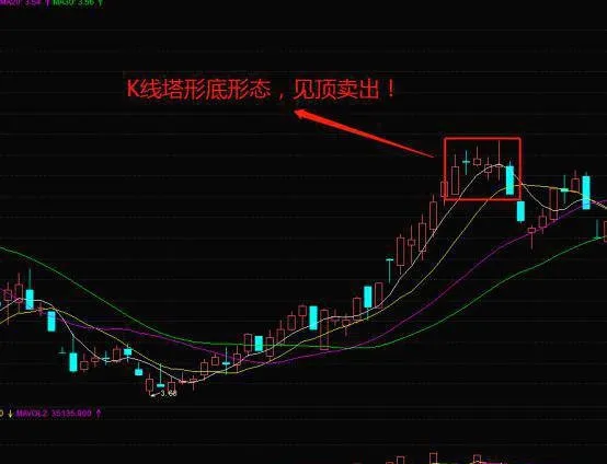 K線塔形頂形態的操作策略和K線塔形頂形態的實戰案例分析 operation-strategy-of-kline-tower-top-pattern-and-practical-case-study-of-kline-tower-top-pattern