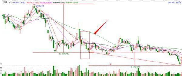 股市上的賣出技巧下降三法 three-ways-to-go-down-selling-skills-on-the-stock-market