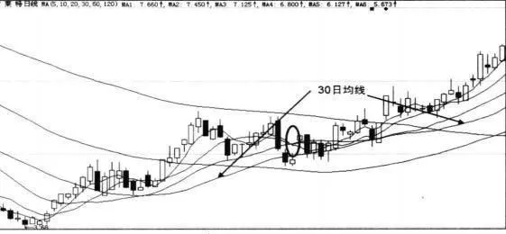 30日單一均線選股技巧 30day-moving-average-stock-selection-tips