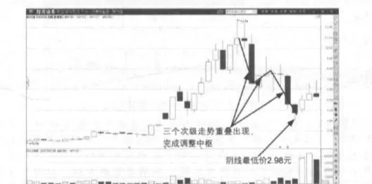 为什么说缠论需要抓住走势中枢？ why-does-entanglement-need-to-grasp-the-center-of-the-trend