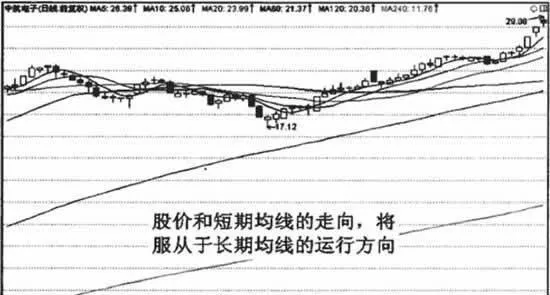 什麼是均線服從 what-is-average-obedience