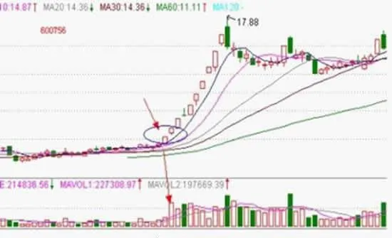 5日、10日、20日均線組合的綜合運用 comprehensive-application-of-5day-10day-and-20-day-moving-average-combination