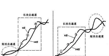 股市攻擊通道的開始形成點是怎樣確定的？ how-is-the-initial-formation-point-of-the-stock-market-attack-channel-determined