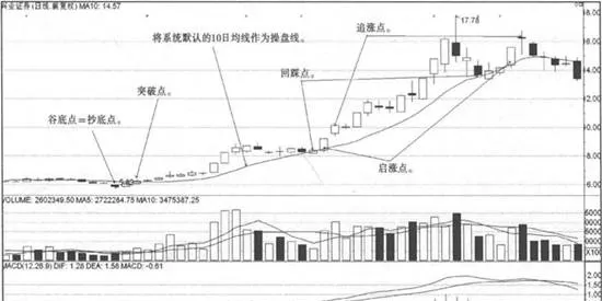 10日均線戰法的戰法買點 buy-points-for-the-tactics-of-the-10-day-moving-average-tactics