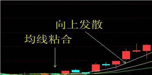 什麼是均線收斂和發散形態 what-is-the-convergence-and-divergence-of-the-moving-average