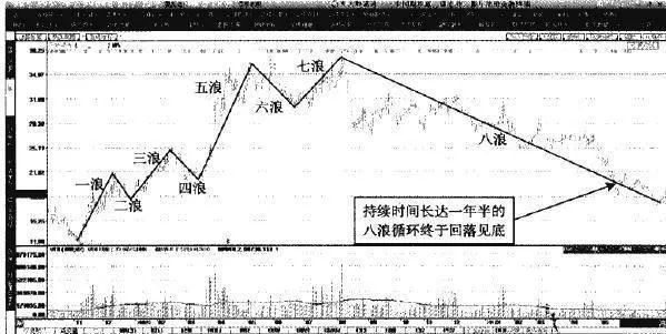 百分比线、波浪形态的对应关系 correspondence-between-percentage-lines-and-wave-patterns