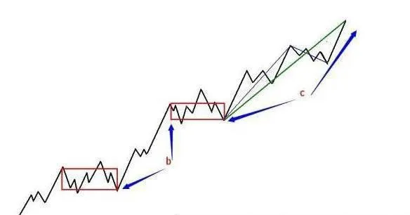 背驰形态：没有趋势，没有背驰! divergence-pattern-no-trend-no-divergence