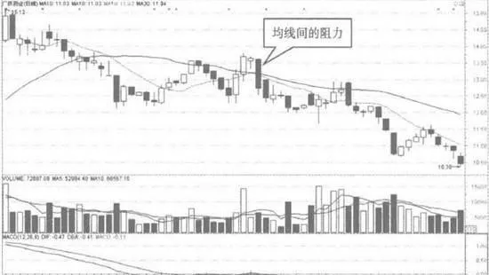 均線間阻力的賣點在哪裏？ what-are-the-selling-points-of-resistance-between-moving-averages