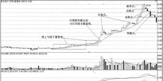 10日均线战法卖点 selling-points-of-10-day-moving-average