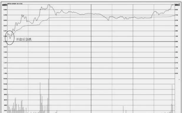 分時圖的買入操盤技巧：開盤後急跌 buy-trading-technique-for-tick-charts-sharp-declines-after-the-opening