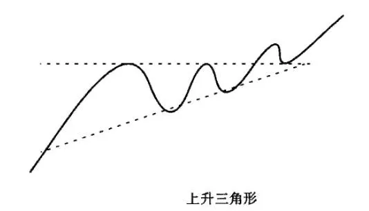 移動平均線“上升三角形”形態分析詳解 detailed-analysis-of-the-rising-triangle-shape-of-the-moving-average