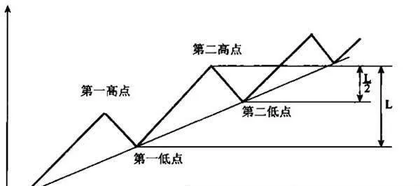 道氏对牛市、熊市下的定义 dows-definition-of-a-bull-market-and-a-bear-market