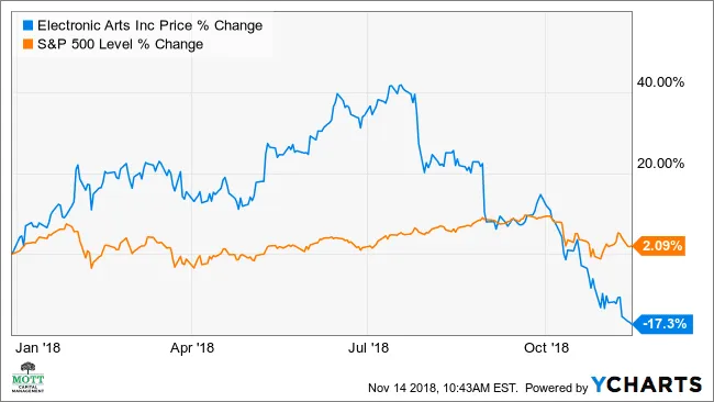 利润下滑导致艺电业务进一步下滑 declining-profits-led-to-a-further-decline-in-the-electronic-arts-business