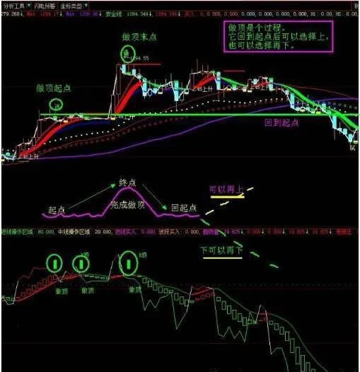 股市里是如何做顶的 how-to-top-in-the-stock-market