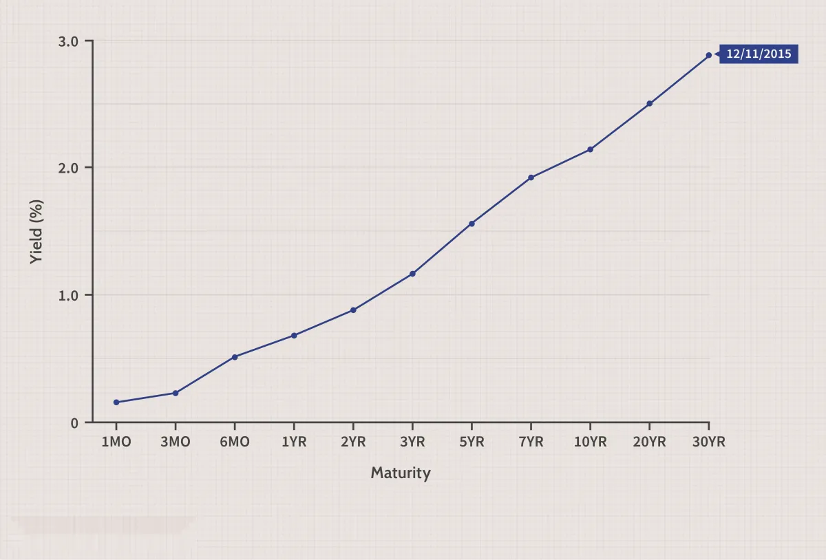 债券收益率曲线的预测能力 the-predictive-power-of-the-bond-yield-curve