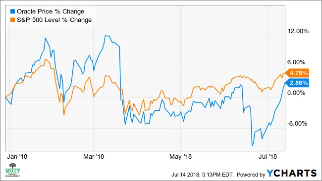 甲骨文股价下跌或将大幅反弹 oracles-share-price-decline-could-rebound-sharply